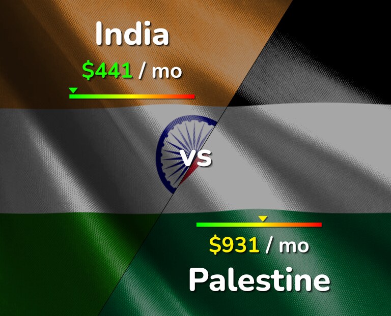 Cost of living in India vs Palestine infographic
