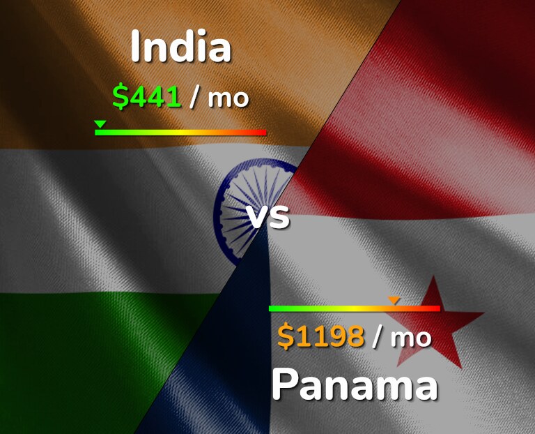 Cost of living in India vs Panama infographic
