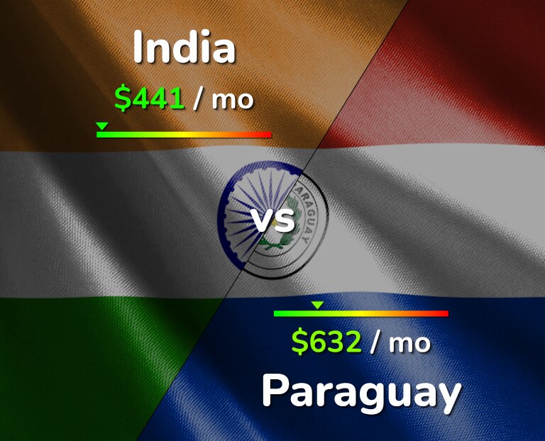 Cost of living in India vs Paraguay infographic