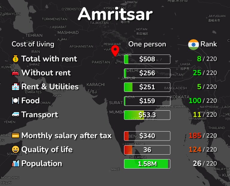 Cost of living in Amritsar infographic