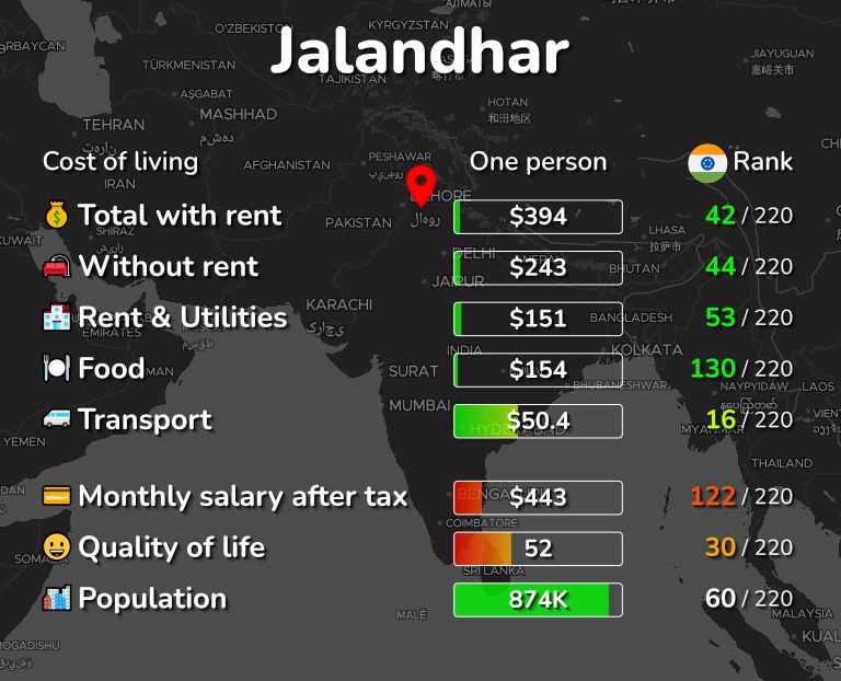 Cost of living in Jalandhar infographic