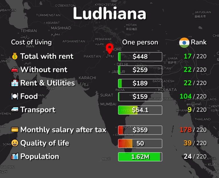 Cost of living in Ludhiana infographic