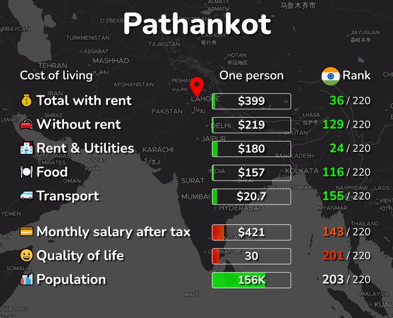 Cost of living in Pathankot infographic