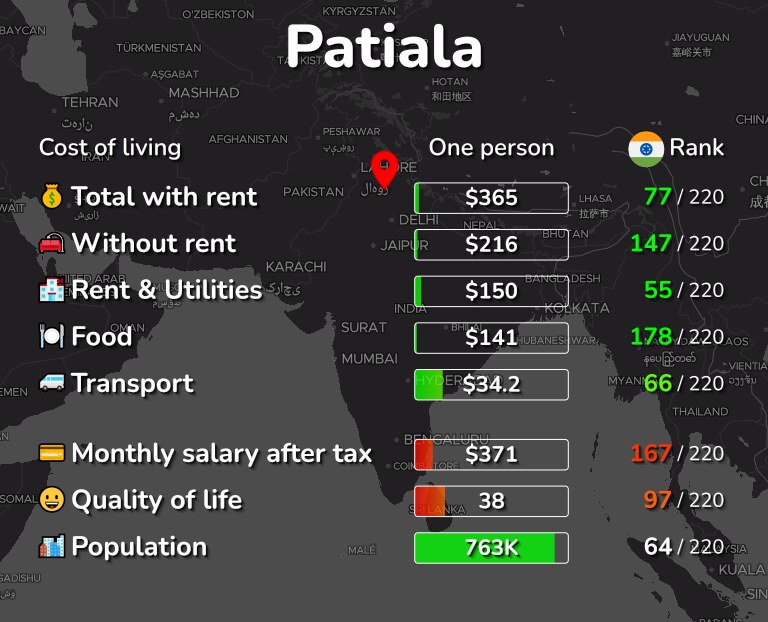 Cost of living in Patiala infographic