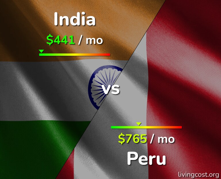 Cost of living in India vs Peru infographic