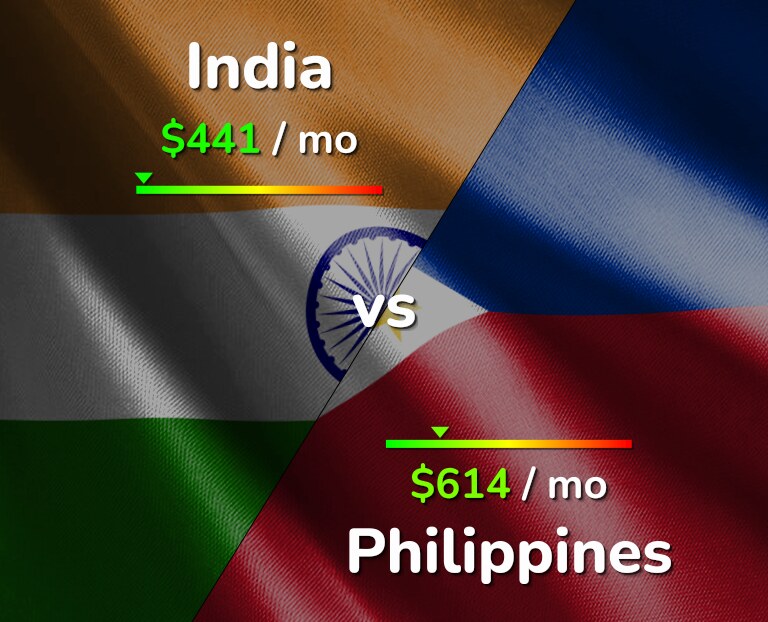 Cost of living in India vs Philippines infographic
