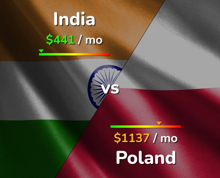 Cost of living in India vs Poland infographic