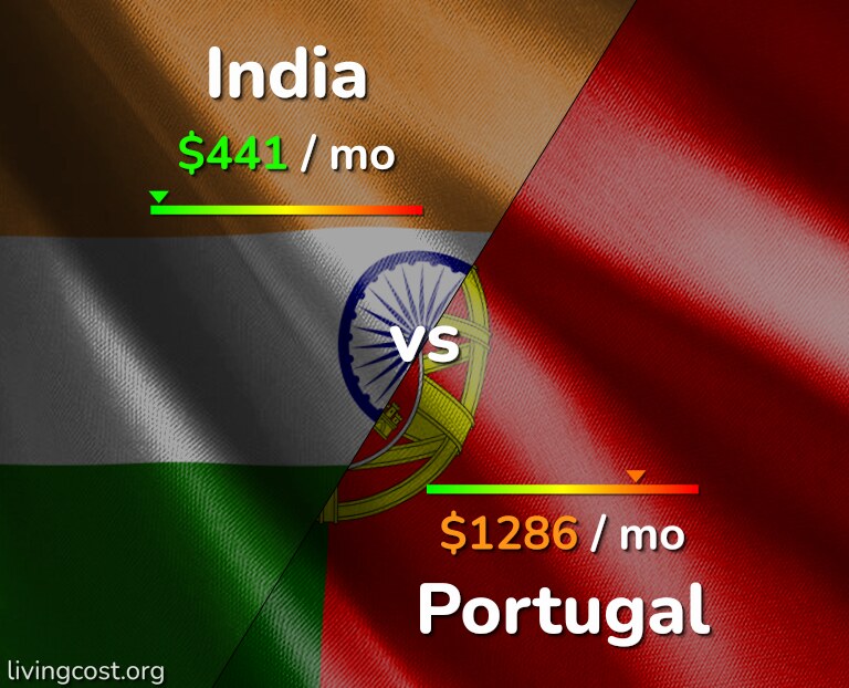 Cost of living in India vs Portugal infographic