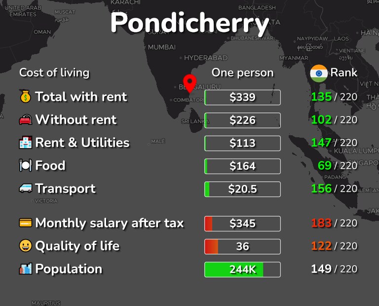Cost of living in Pondicherry infographic