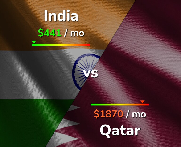 Cost of living in India vs Qatar infographic