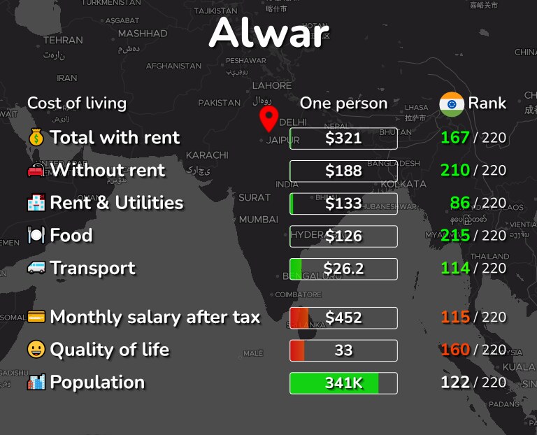 Cost of living in Alwar infographic