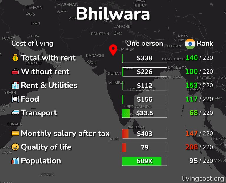 Cost of living in Bhilwara infographic