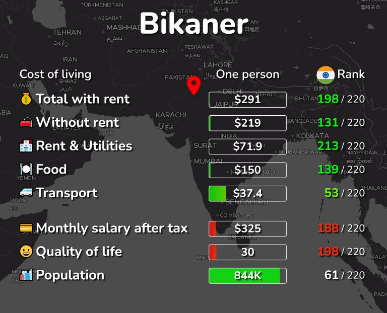 Cost of living in Bikaner infographic
