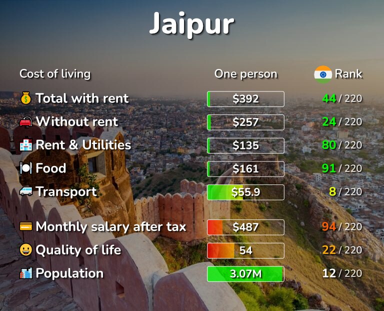 Cost of living in Jaipur infographic