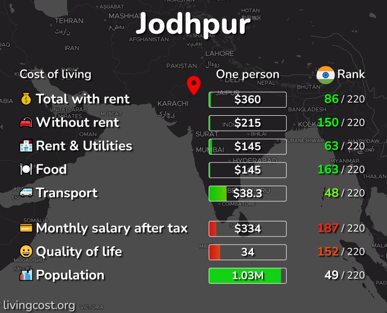 Cost of living in Jodhpur infographic