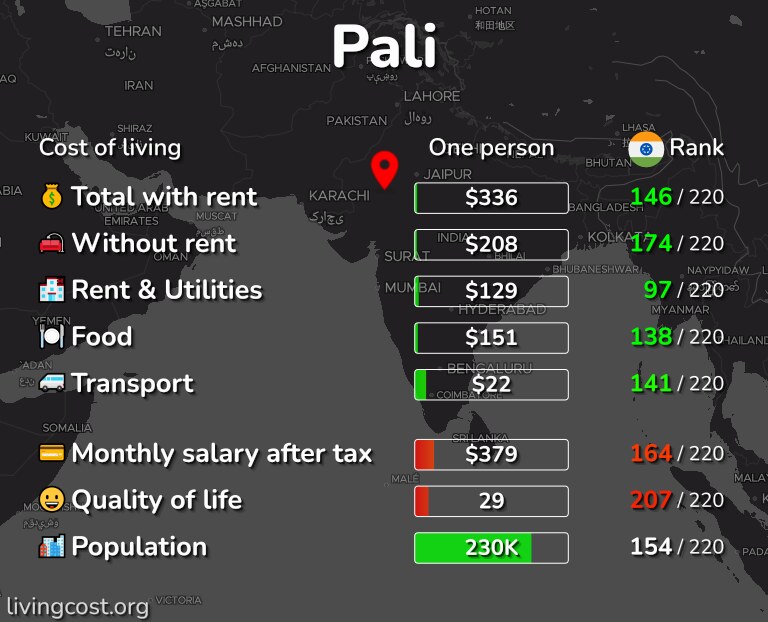 Cost of living in Pali infographic