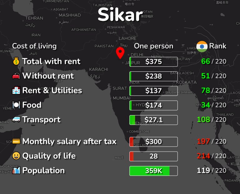 Cost of living in Sikar infographic