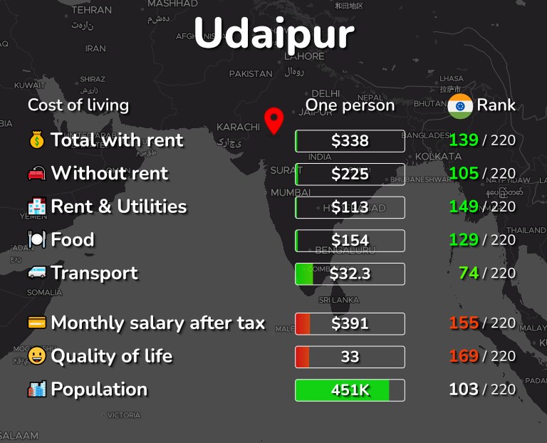Cost of living in Udaipur infographic