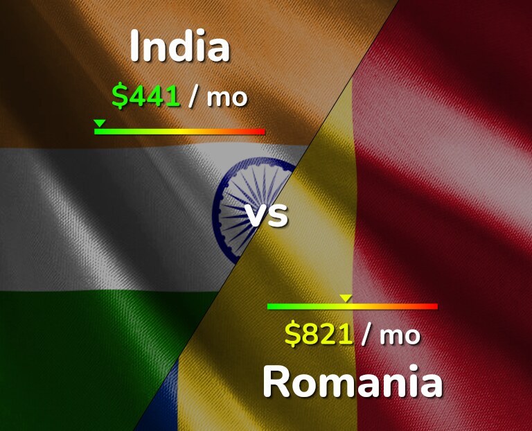 Cost of living in India vs Romania infographic