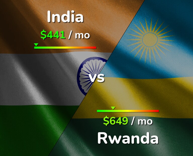 Cost of living in India vs Rwanda infographic