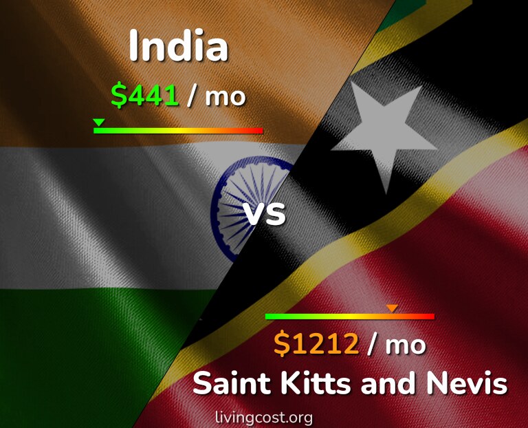 Cost of living in India vs Saint Kitts and Nevis infographic