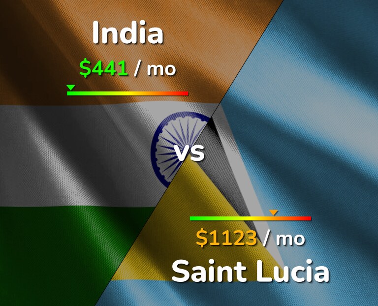 Cost of living in India vs Saint Lucia infographic