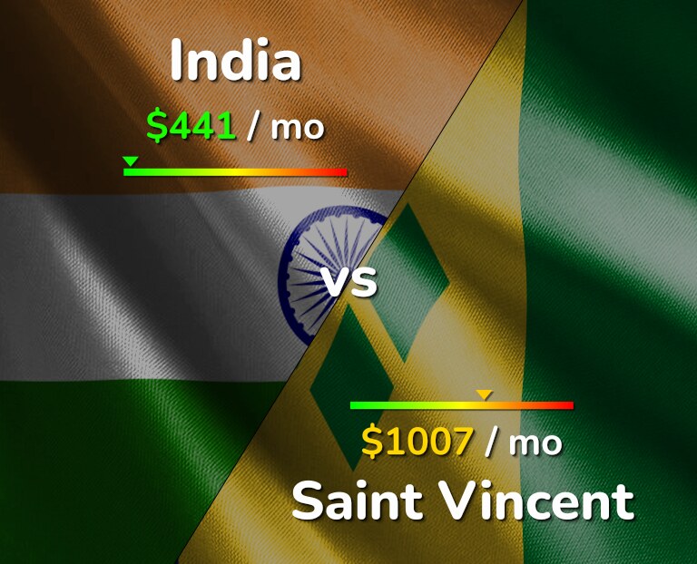 Cost of living in India vs Saint Vincent infographic