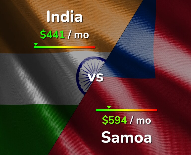 Cost of living in India vs Samoa infographic