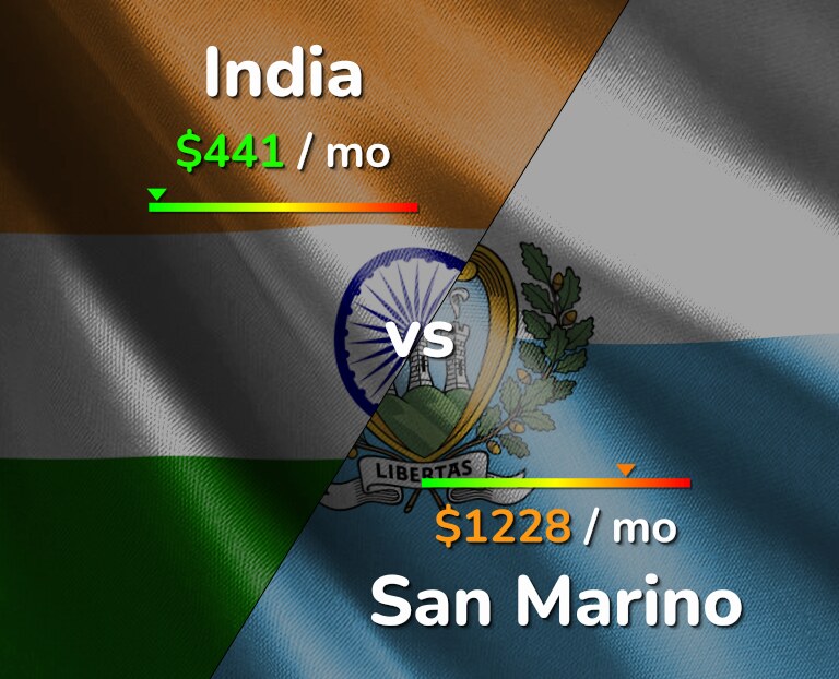 Cost of living in India vs San Marino infographic