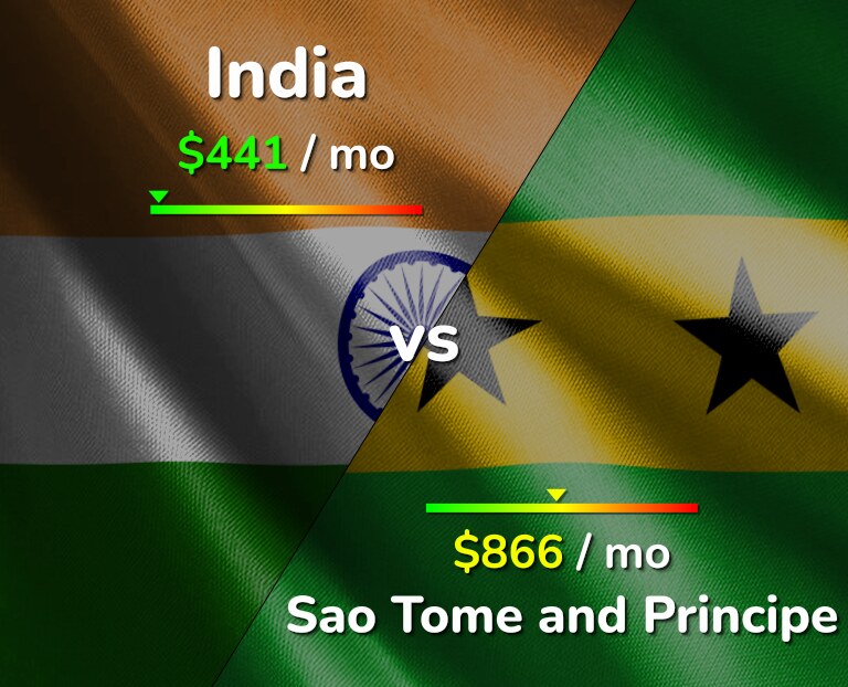 Cost of living in India vs Sao Tome and Principe infographic