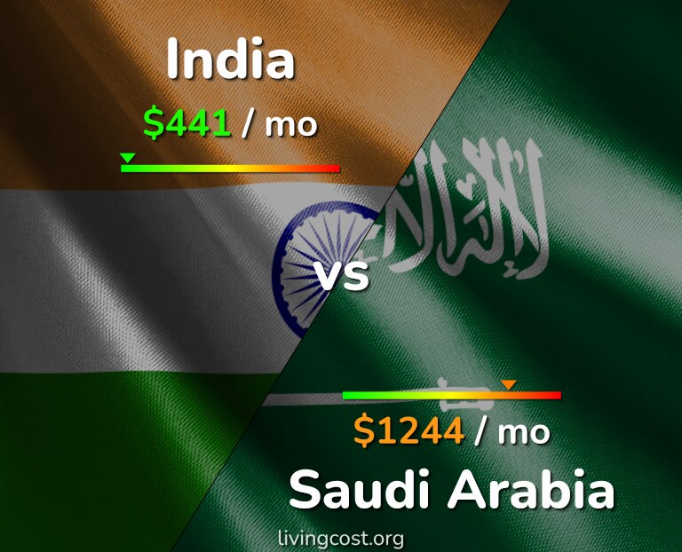 Cost of living in India vs Saudi Arabia infographic
