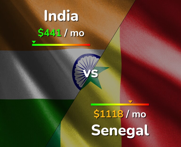 Cost of living in India vs Senegal infographic