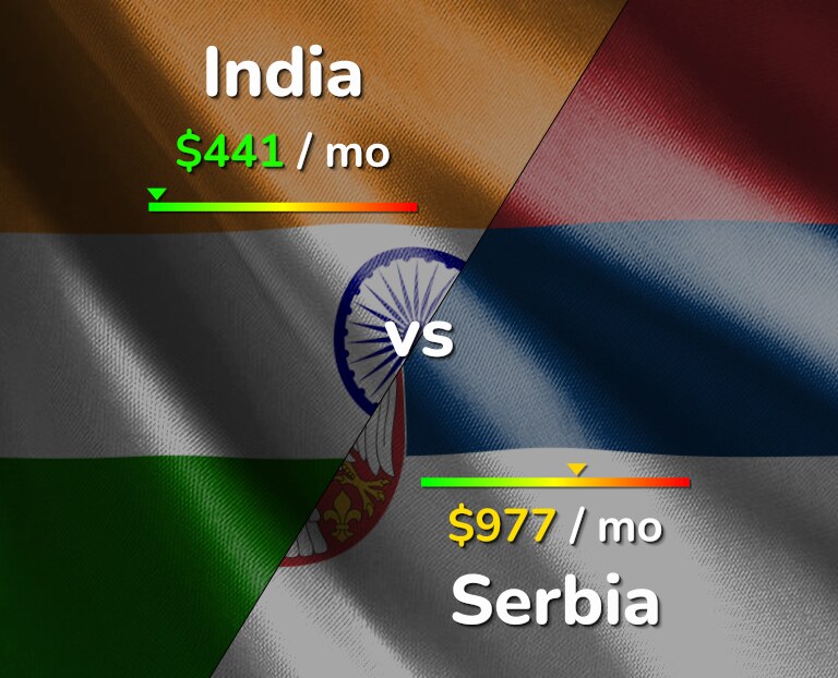 Cost of living in India vs Serbia infographic