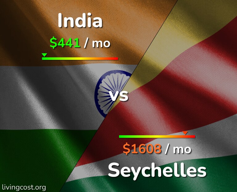 Cost of living in India vs Seychelles infographic