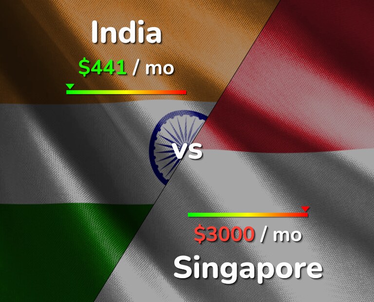 Cost of living in India vs Singapore infographic