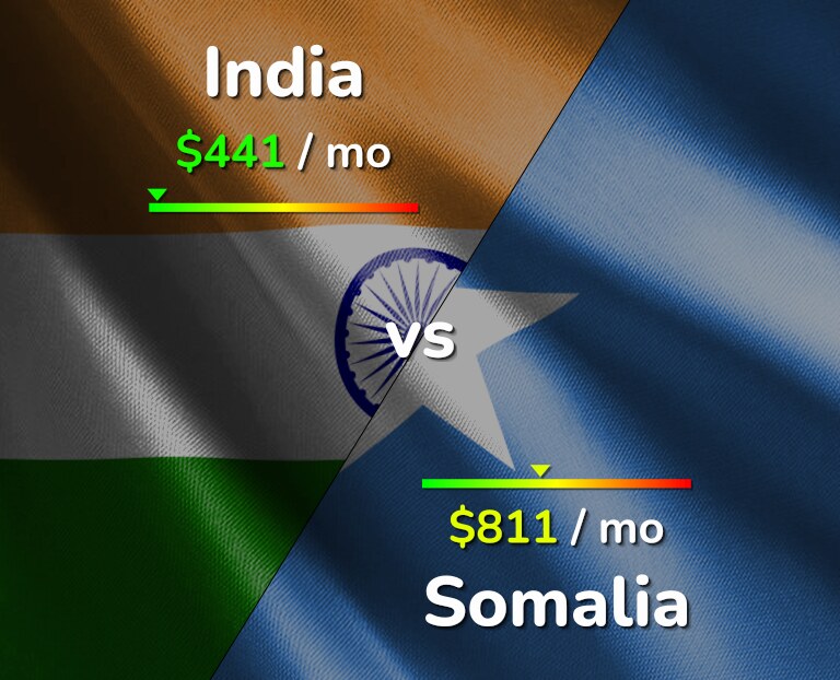 Cost of living in India vs Somalia infographic