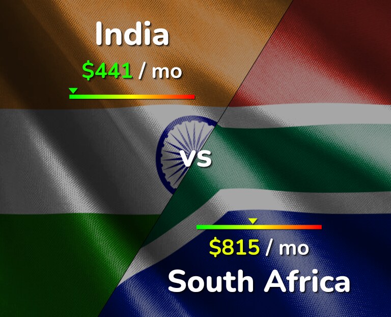 Cost of living in India vs South Africa infographic