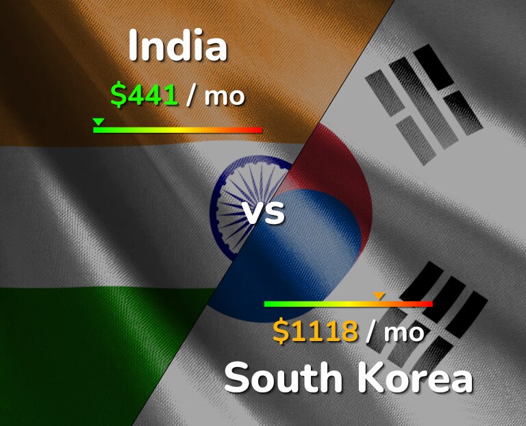 Cost of living in India vs South Korea infographic