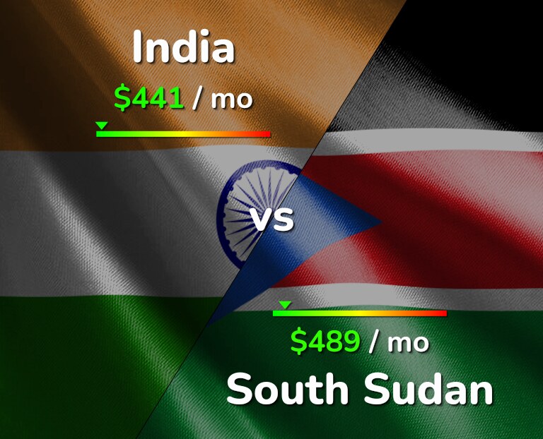 Cost of living in India vs South Sudan infographic