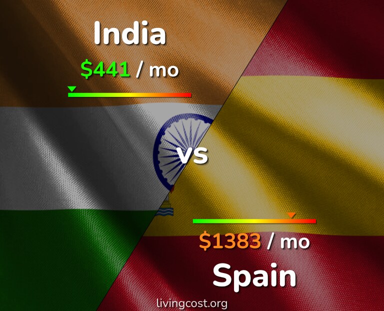 Cost of living in India vs Spain infographic