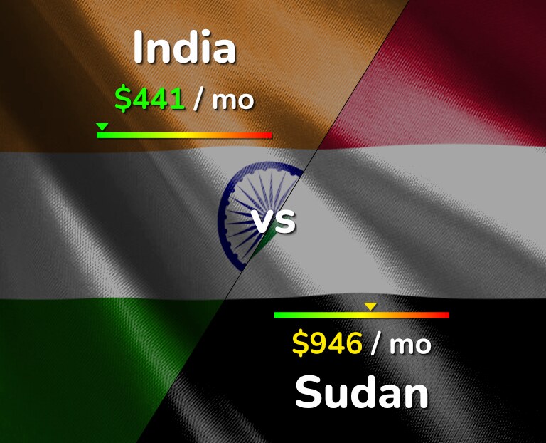 Cost of living in India vs Sudan infographic