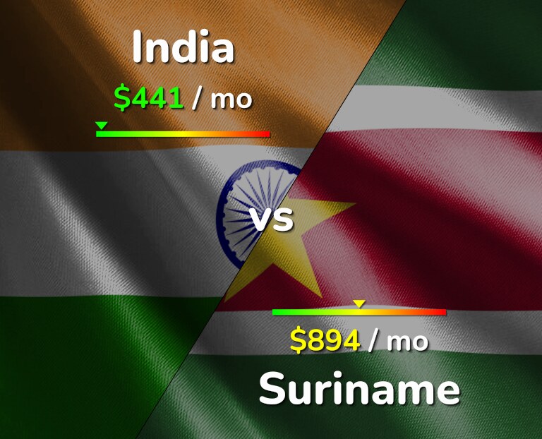 Cost of living in India vs Suriname infographic