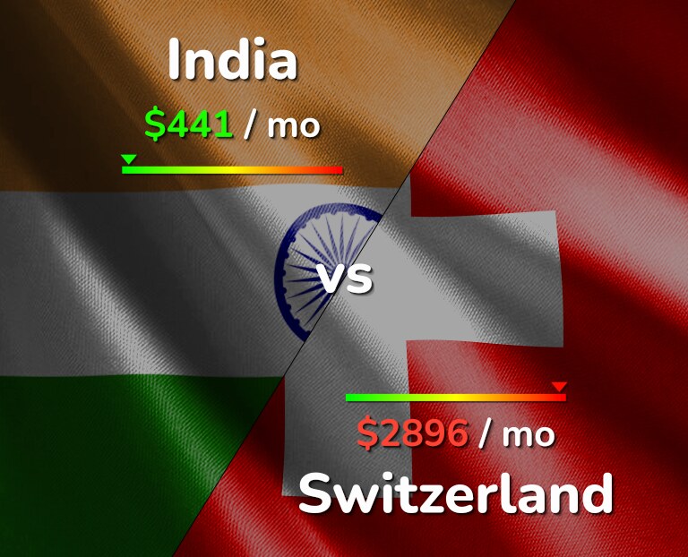 Cost of living in India vs Switzerland infographic