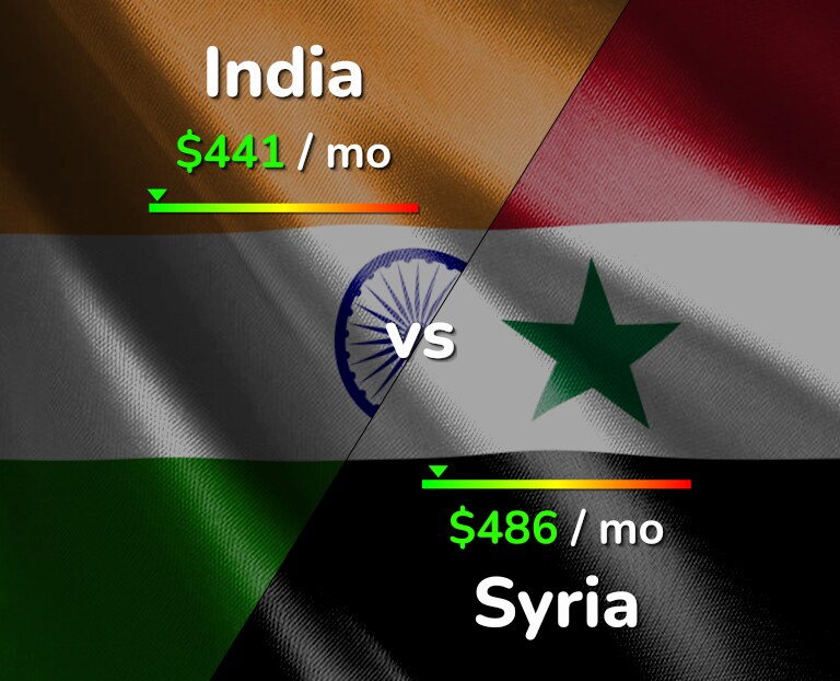 Cost of living in India vs Syria infographic