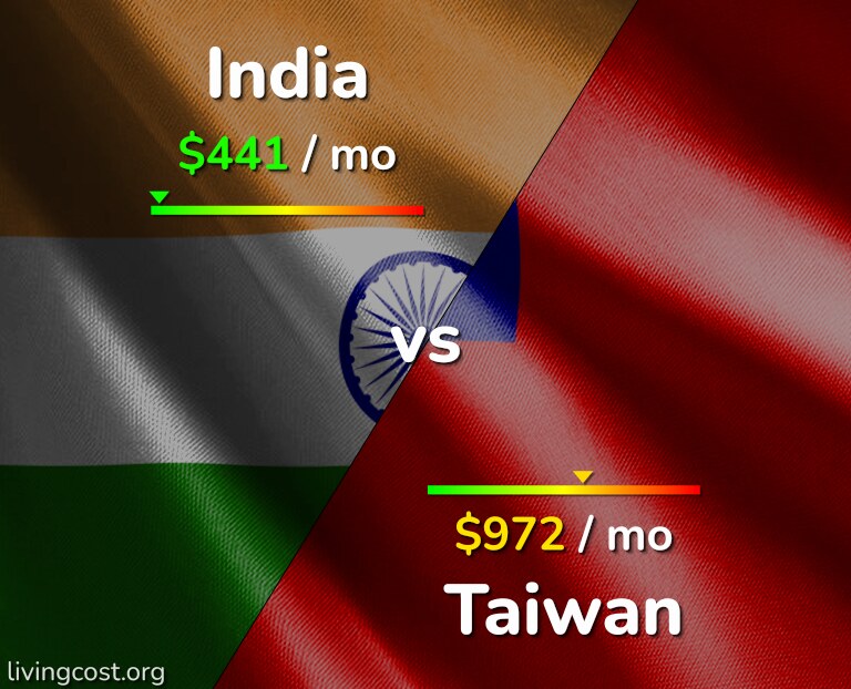 Cost of living in India vs Taiwan infographic