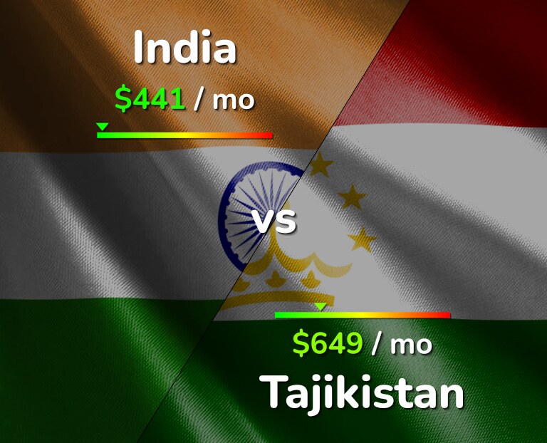 Cost of living in India vs Tajikistan infographic