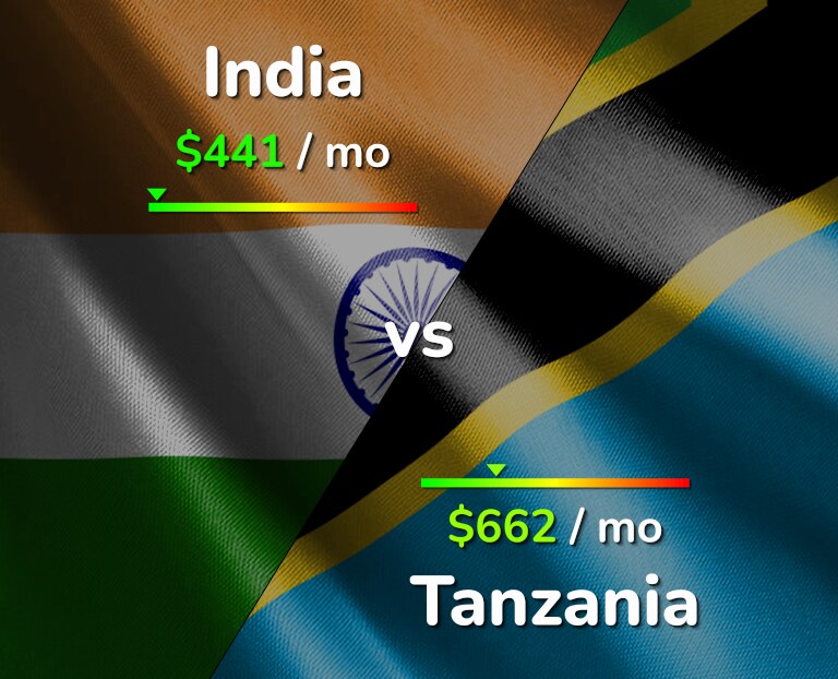 Cost of living in India vs Tanzania infographic