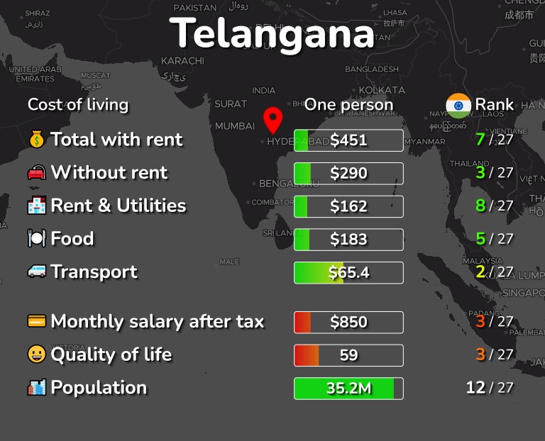 Cost of living in Telangana infographic
