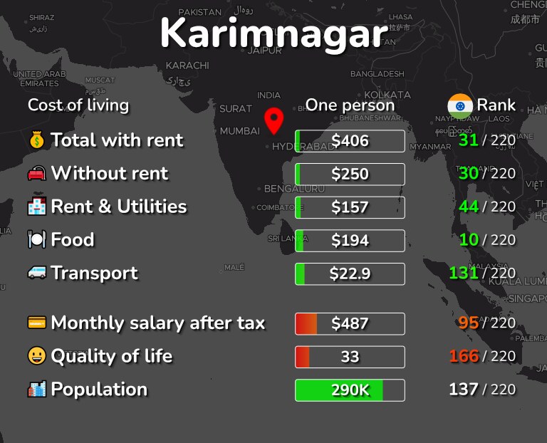 Cost of living in Karimnagar infographic