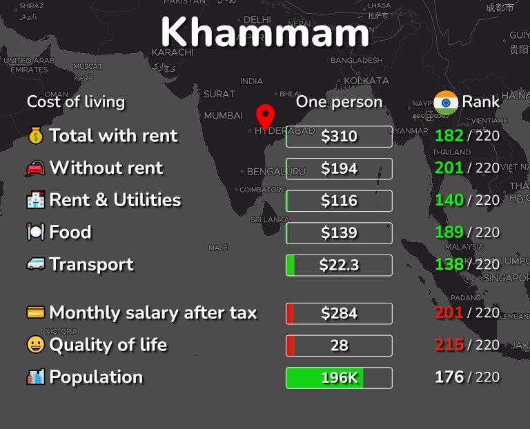 Cost of living in Khammam infographic